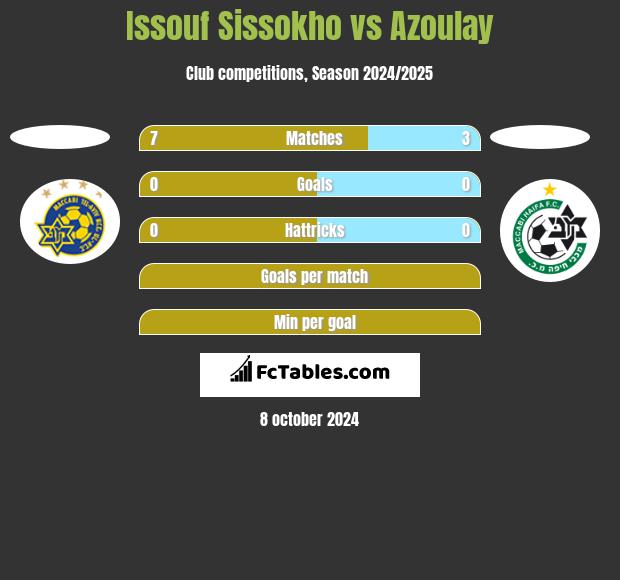 Issouf Sissokho vs Azoulay h2h player stats