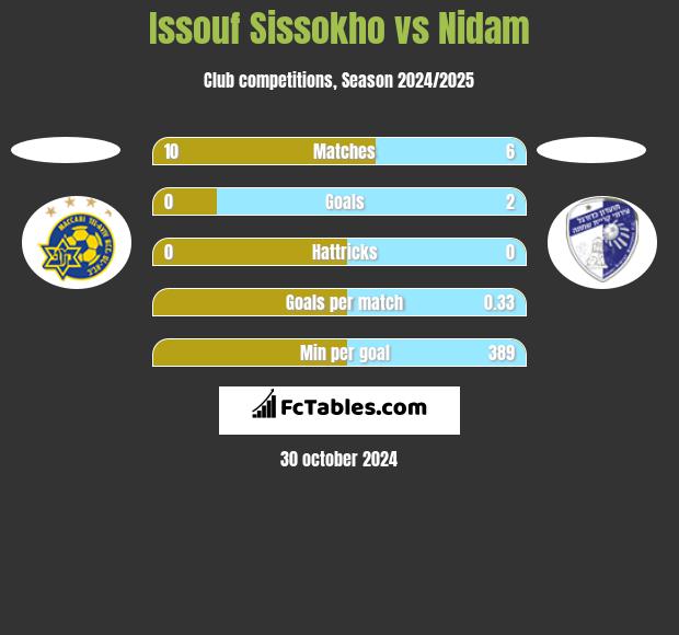 Issouf Sissokho vs Nidam h2h player stats