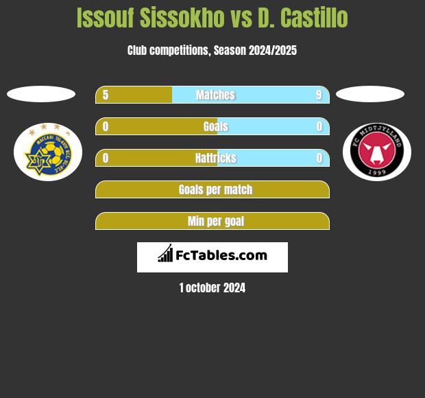 Issouf Sissokho vs D. Castillo h2h player stats