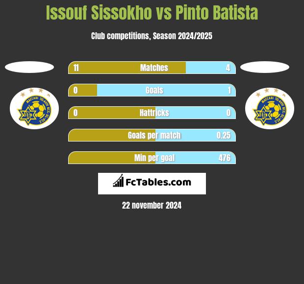 Issouf Sissokho vs Pinto Batista h2h player stats