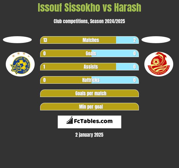 Issouf Sissokho vs Harash h2h player stats