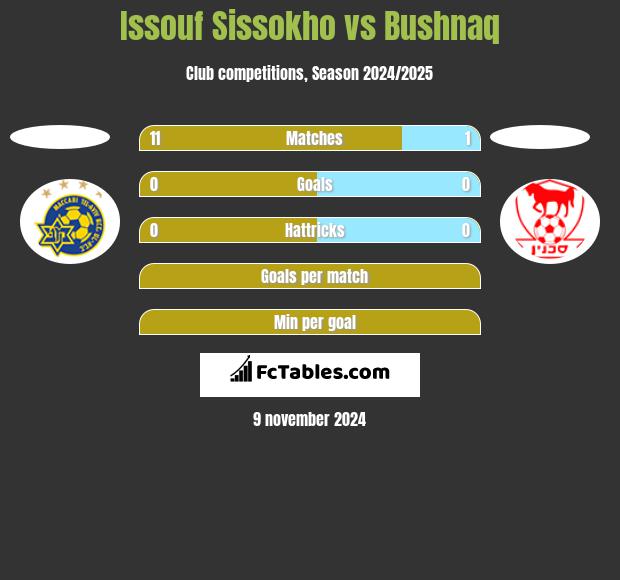 Issouf Sissokho vs Bushnaq h2h player stats