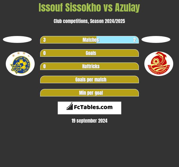 Issouf Sissokho vs Azulay h2h player stats