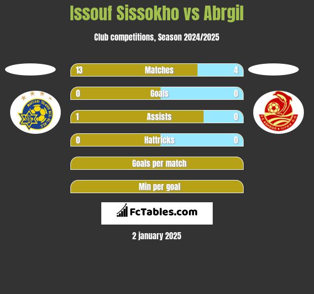 Issouf Sissokho vs Abrgil h2h player stats