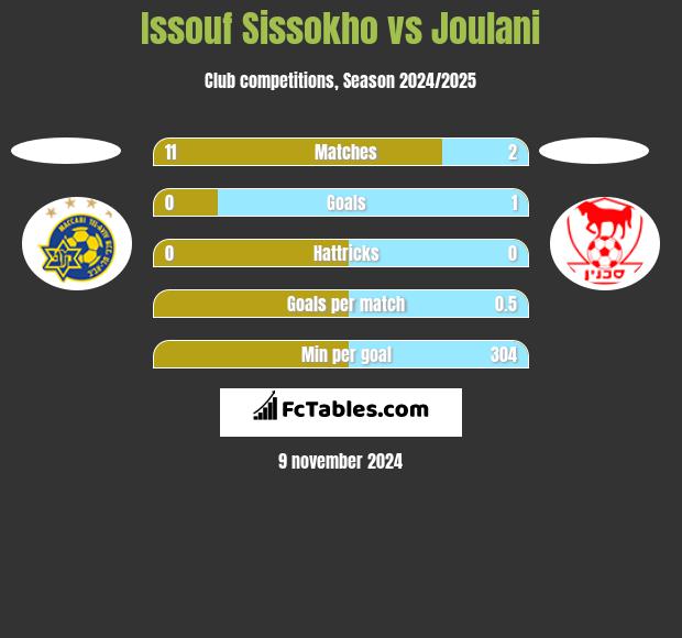 Issouf Sissokho vs Joulani h2h player stats