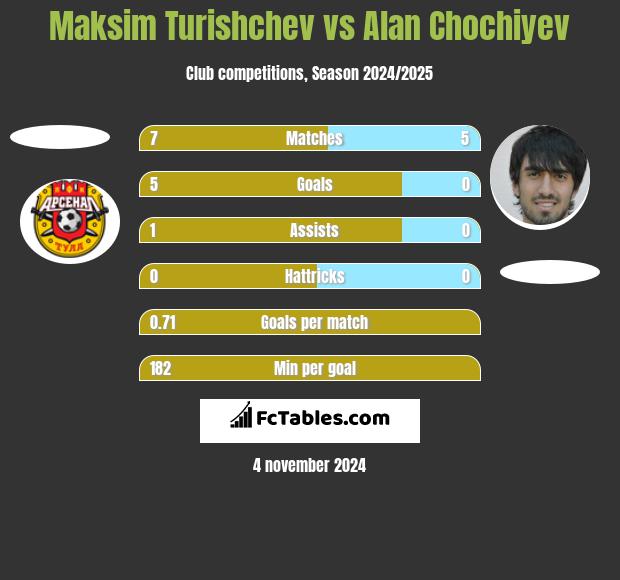 Maksim Turishchev vs Alan Chochiyev h2h player stats