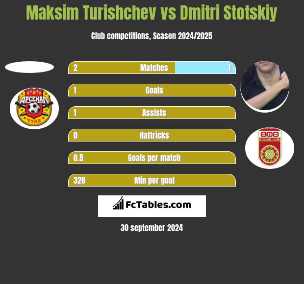 Maksim Turishchev vs Dmitri Stotskiy h2h player stats