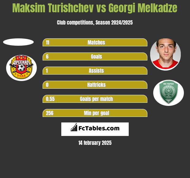 Maksim Turishchev vs Georgi Melkadze h2h player stats