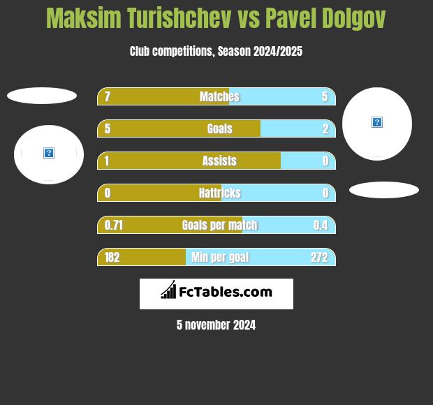 Maksim Turishchev vs Paweł Dołgow h2h player stats