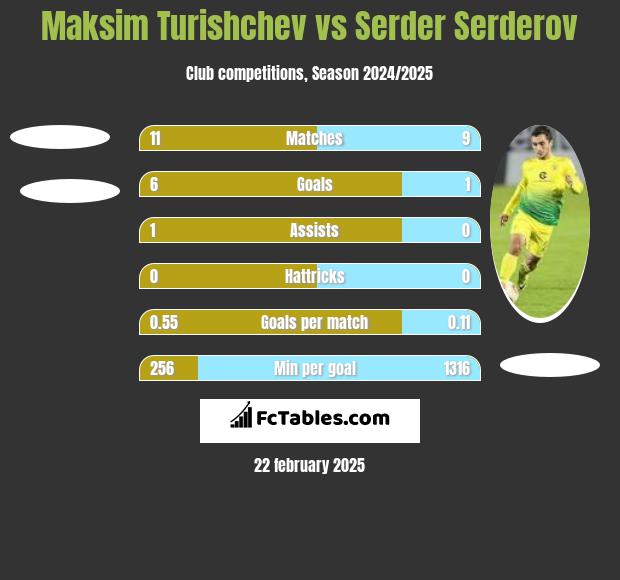 Maksim Turishchev vs Serder Serderov h2h player stats