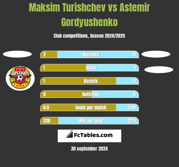 Maksim Turishchev vs Astemir Gordyushenko h2h player stats