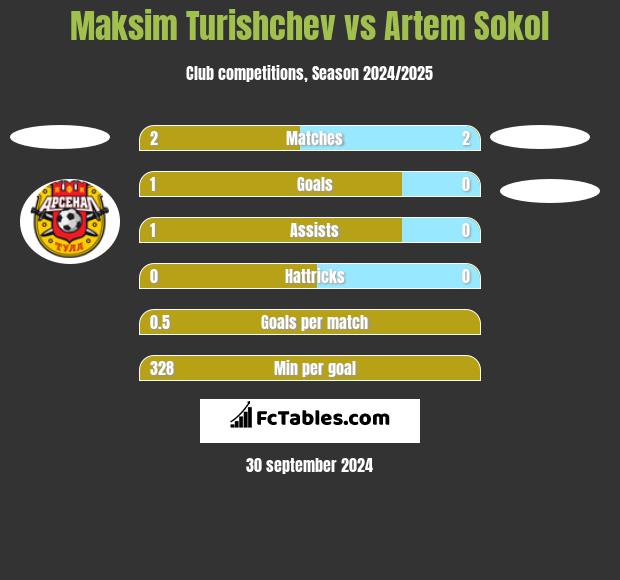 Maksim Turishchev vs Artem Sokol h2h player stats