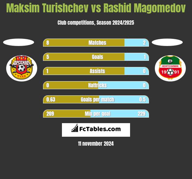 Maksim Turishchev vs Rashid Magomedov h2h player stats