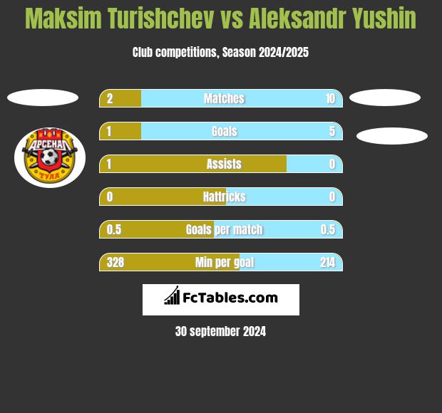 Maksim Turishchev vs Aleksandr Yushin h2h player stats