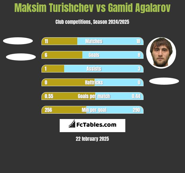 Maksim Turishchev vs Gamid Agalarov h2h player stats