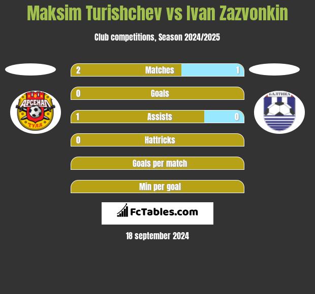 Maksim Turishchev vs Ivan Zazvonkin h2h player stats