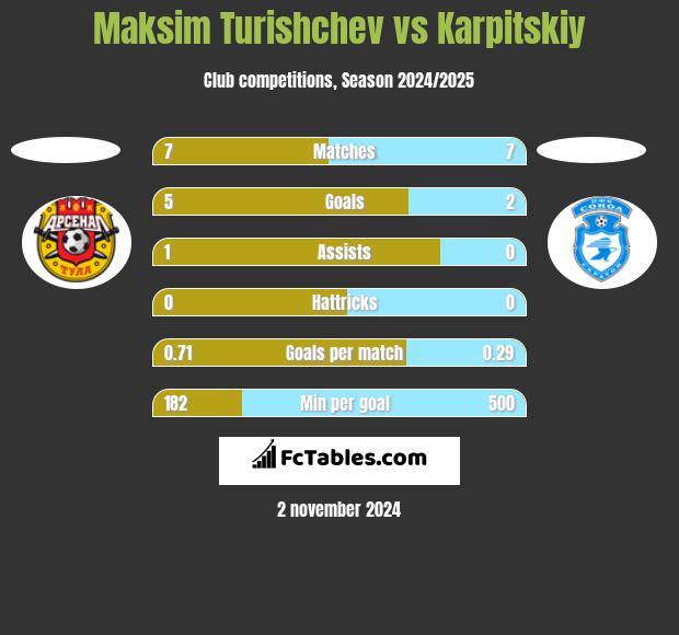 Maksim Turishchev vs Karpitskiy h2h player stats