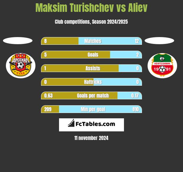 Maksim Turishchev vs Aliev h2h player stats