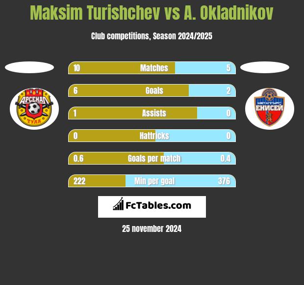 Maksim Turishchev vs A. Okladnikov h2h player stats