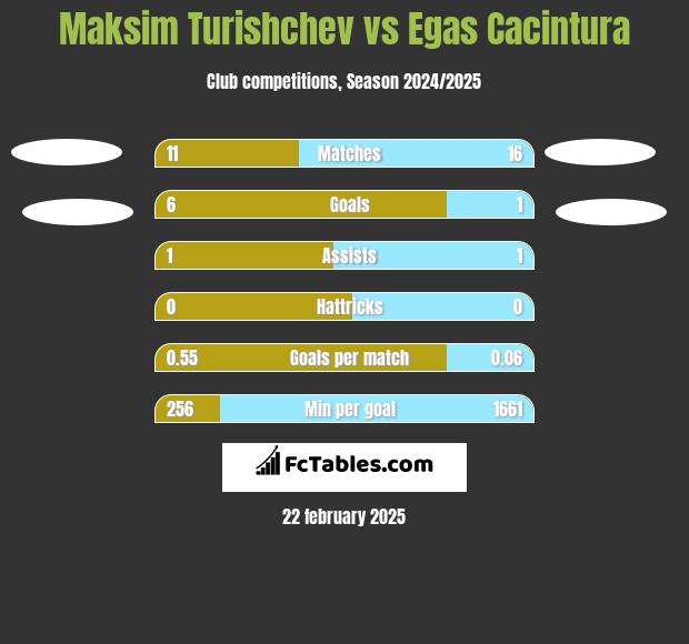 Maksim Turishchev vs Egas Cacintura h2h player stats