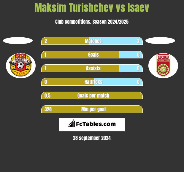 Maksim Turishchev vs Isaev h2h player stats