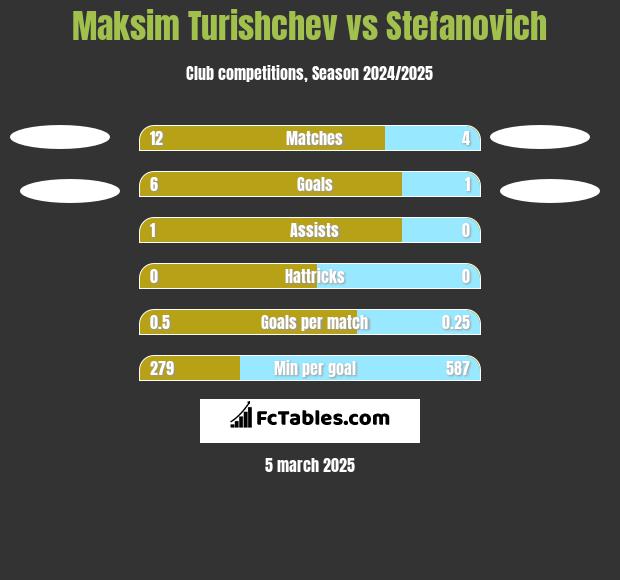 Maksim Turishchev vs Stefanovich h2h player stats