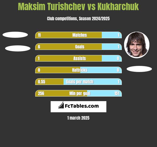 Maksim Turishchev vs Kukharchuk h2h player stats