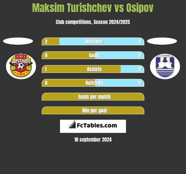 Maksim Turishchev vs Osipov h2h player stats