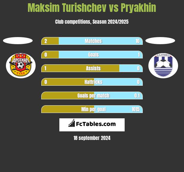 Maksim Turishchev vs Pryakhin h2h player stats