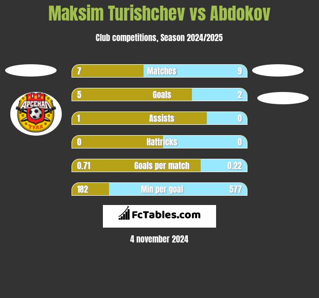 Maksim Turishchev vs Abdokov h2h player stats