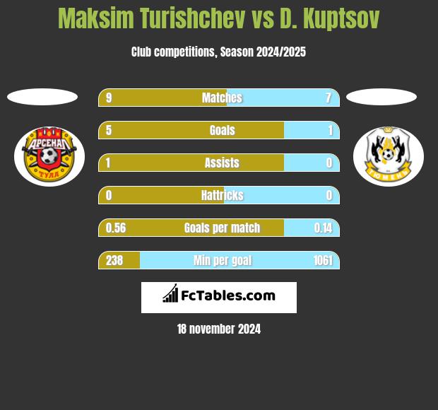 Maksim Turishchev vs D. Kuptsov h2h player stats