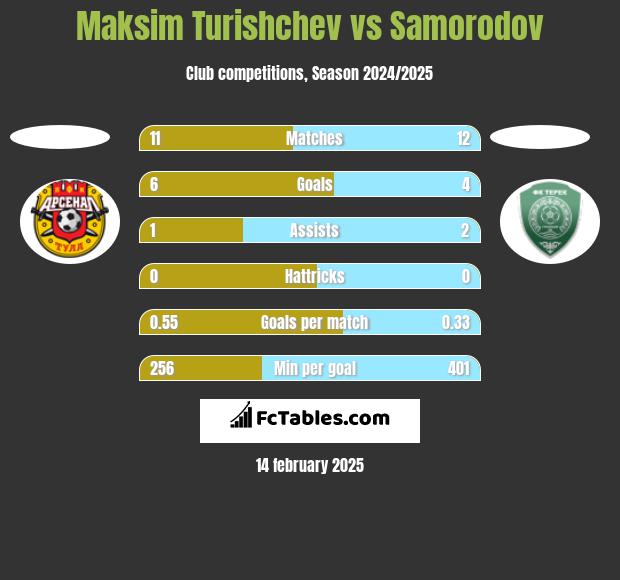 Maksim Turishchev vs Samorodov h2h player stats