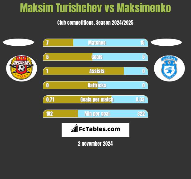 Maksim Turishchev vs Maksimenko h2h player stats