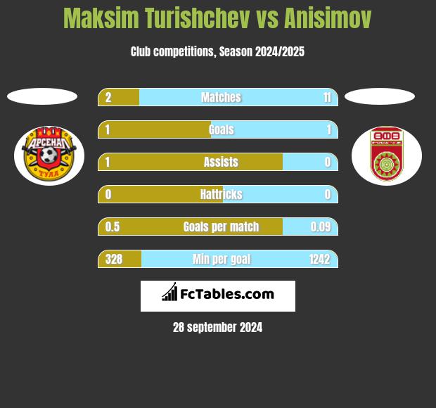 Maksim Turishchev vs Anisimov h2h player stats