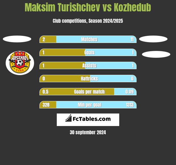 Maksim Turishchev vs Kozhedub h2h player stats