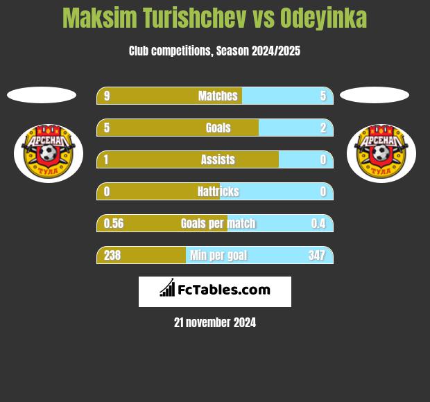 Maksim Turishchev vs Odeyinka h2h player stats