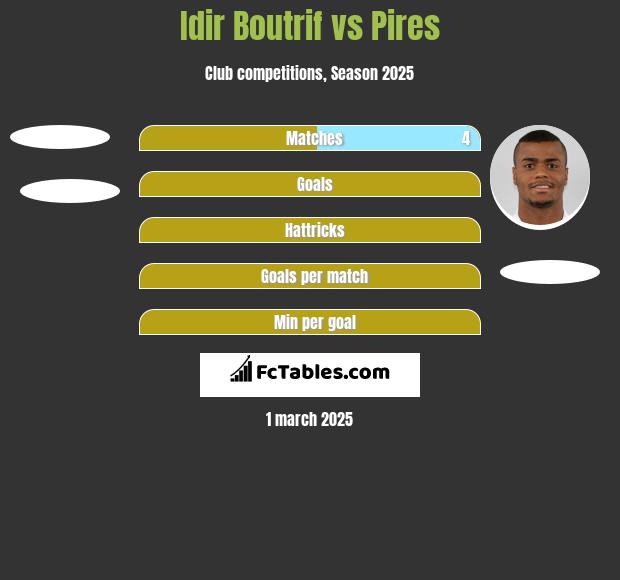 Idir Boutrif vs Pires h2h player stats