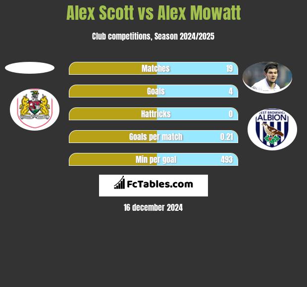 Alex Scott vs Alex Mowatt h2h player stats