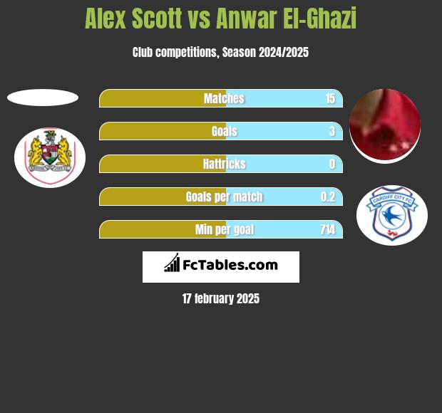 Alex Scott vs Anwar El-Ghazi h2h player stats