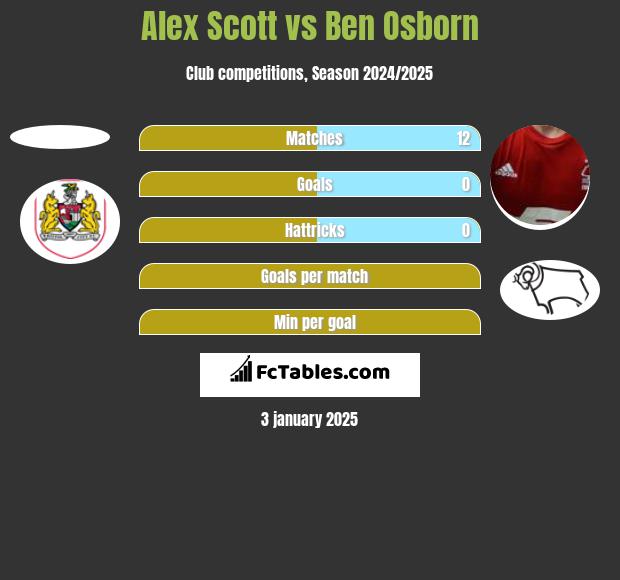 Alex Scott vs Ben Osborn h2h player stats