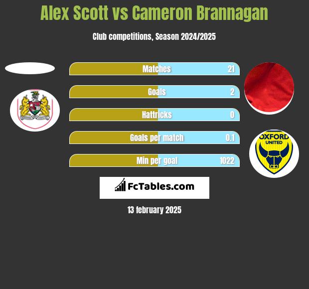 Alex Scott vs Cameron Brannagan h2h player stats