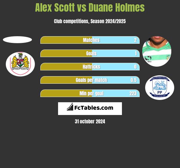 Alex Scott vs Duane Holmes h2h player stats