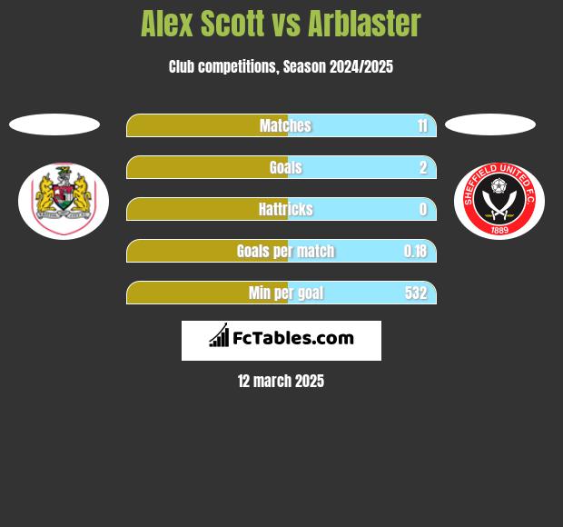 Alex Scott vs Arblaster h2h player stats