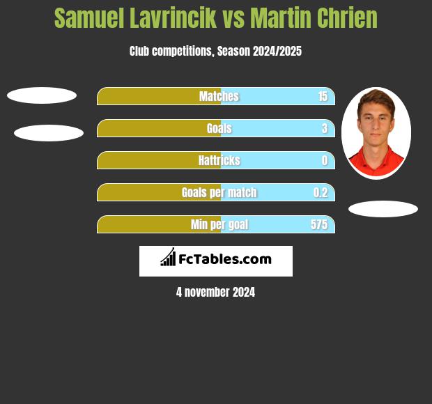 Samuel Lavrincik vs Martin Chrien h2h player stats