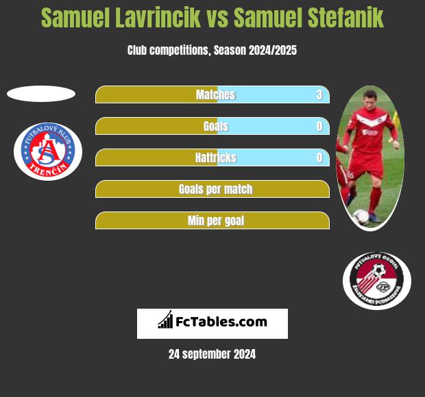 Samuel Lavrincik vs Samuel Stefanik h2h player stats