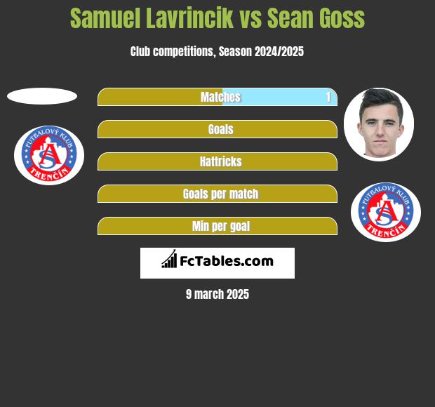 Samuel Lavrincik vs Sean Goss h2h player stats