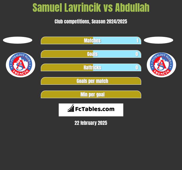 Samuel Lavrincik vs Abdullah h2h player stats