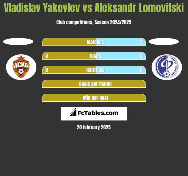 Vladislav Yakovlev vs Aleksandr Lomovitski h2h player stats