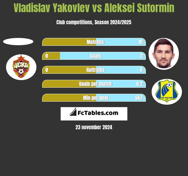 Vladislav Yakovlev vs Aleksei Sutormin h2h player stats