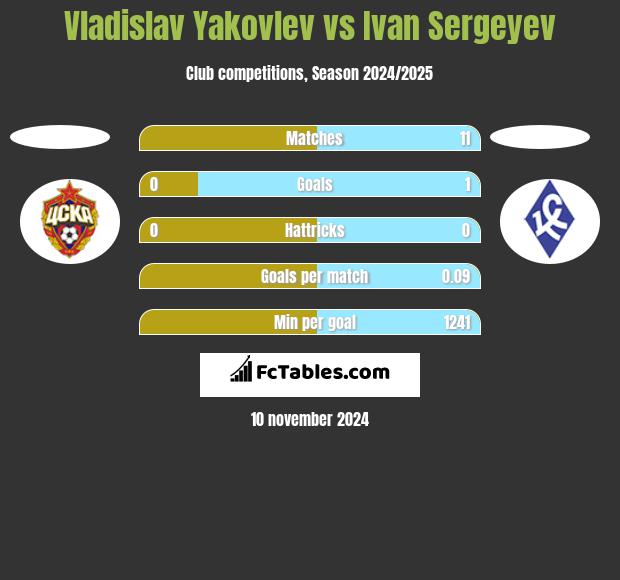 Vladislav Yakovlev vs Ivan Sergeyev h2h player stats